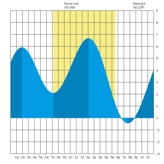 Oakland Middle Harbor tide chart for Thursday, February 3, 2022