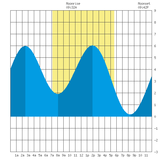 Oakland Middle Harbor tide chart for Friday, February 4, 2022