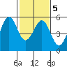 Oakland Middle Harbor tide chart for Saturday, February 5, 2022