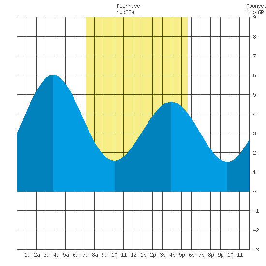 Oakland Middle Harbor tide chart for Sunday, February 6, 2022