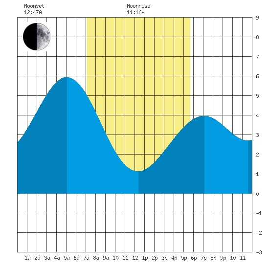 Oakland Middle Harbor tide chart for Tuesday, February 8, 2022