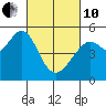 Oakland Middle Harbor tide chart for Thursday, March 10, 2022