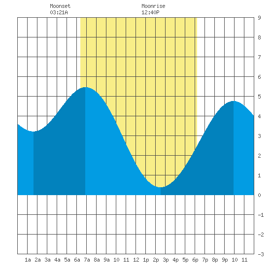 Oakland Middle Harbor tide chart for Saturday, March 12, 2022