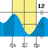 Oakland Middle Harbor tide chart for Saturday, March 12, 2022