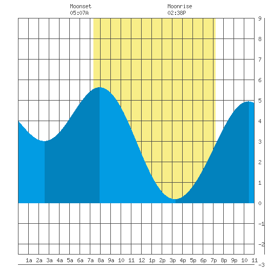 Oakland Middle Harbor tide chart for Sunday, March 13, 2022