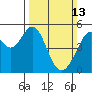 Oakland Middle Harbor tide chart for Sunday, March 13, 2022