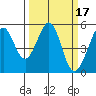 Oakland Middle Harbor tide chart for Thursday, March 17, 2022