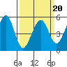 Oakland Middle Harbor tide chart for Sunday, March 20, 2022