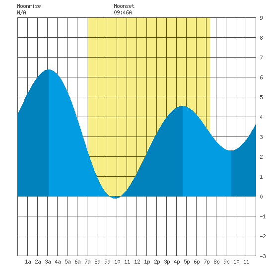Oakland Middle Harbor tide chart for Tuesday, March 22, 2022