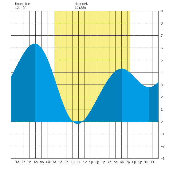 Oakland Middle Harbor tide chart for Wednesday, March 23, 2022