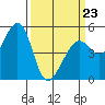 Oakland Middle Harbor tide chart for Wednesday, March 23, 2022