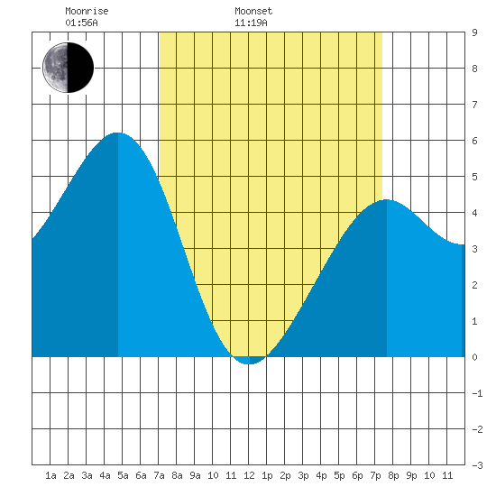 Oakland Middle Harbor tide chart for Thursday, March 24, 2022