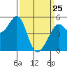 Oakland Middle Harbor tide chart for Friday, March 25, 2022