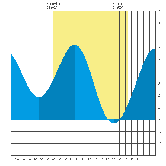 Oakland Middle Harbor tide chart for Tuesday, March 29, 2022
