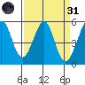 Oakland Middle Harbor tide chart for Thursday, March 31, 2022