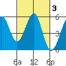 Oakland Middle Harbor tide chart for Thursday, March 3, 2022