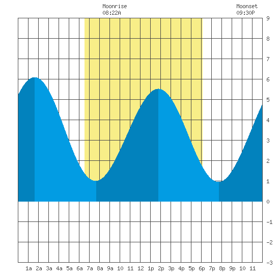 Oakland Middle Harbor tide chart for Saturday, March 5, 2022