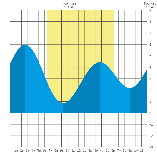 Oakland Middle Harbor tide chart for Monday, March 7, 2022