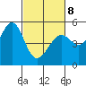 Oakland Middle Harbor tide chart for Tuesday, March 8, 2022