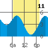 Oakland Middle Harbor tide chart for Monday, April 11, 2022