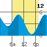 Oakland Middle Harbor tide chart for Tuesday, April 12, 2022