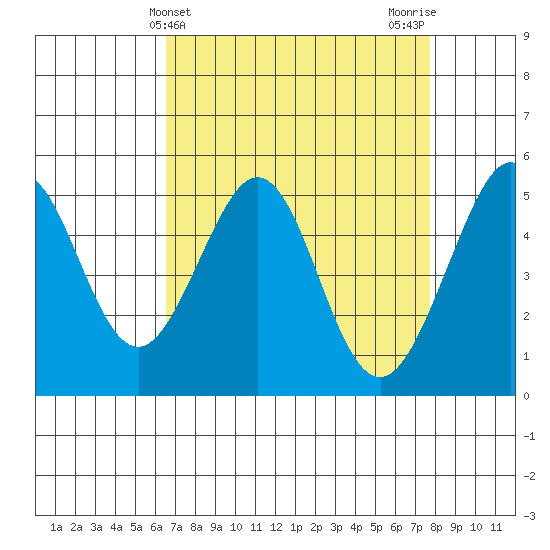 Oakland Middle Harbor tide chart for Thursday, April 14, 2022