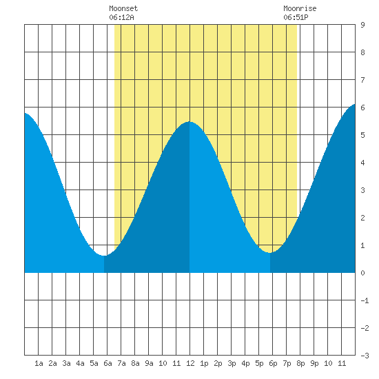Oakland Middle Harbor tide chart for Friday, April 15, 2022