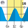 Oakland Middle Harbor tide chart for Saturday, April 16, 2022