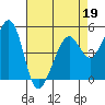 Oakland Middle Harbor tide chart for Tuesday, April 19, 2022