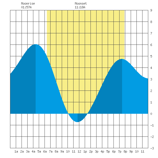 Oakland Middle Harbor tide chart for Friday, April 22, 2022
