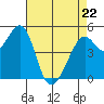 Oakland Middle Harbor tide chart for Friday, April 22, 2022