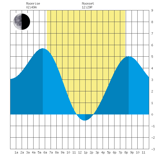 Oakland Middle Harbor tide chart for Saturday, April 23, 2022