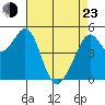 Oakland Middle Harbor tide chart for Saturday, April 23, 2022