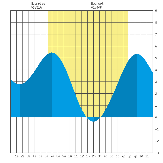 Oakland Middle Harbor tide chart for Sunday, April 24, 2022