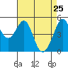 Oakland Middle Harbor tide chart for Monday, April 25, 2022