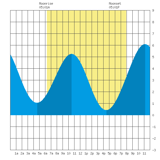 Oakland Middle Harbor tide chart for Wednesday, April 27, 2022