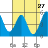 Oakland Middle Harbor tide chart for Wednesday, April 27, 2022