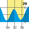 Oakland Middle Harbor tide chart for Thursday, April 28, 2022