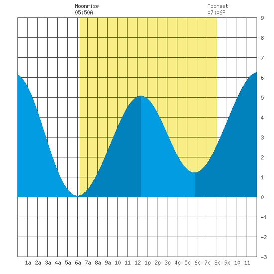 Oakland Middle Harbor tide chart for Friday, April 29, 2022