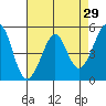 Oakland Middle Harbor tide chart for Friday, April 29, 2022