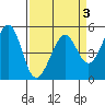 Oakland Middle Harbor tide chart for Sunday, April 3, 2022