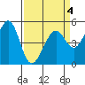 Oakland Middle Harbor tide chart for Monday, April 4, 2022