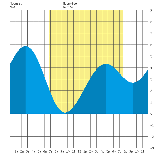 Oakland Middle Harbor tide chart for Tuesday, April 5, 2022