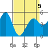 Oakland Middle Harbor tide chart for Tuesday, April 5, 2022