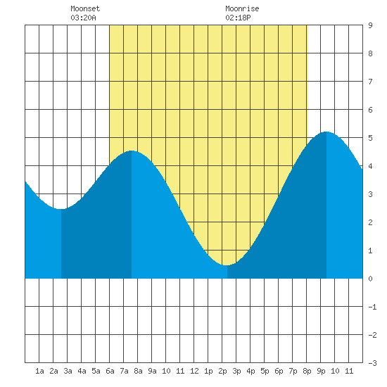 Oakland Middle Harbor tide chart for Tuesday, May 10, 2022