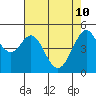 Oakland Middle Harbor tide chart for Tuesday, May 10, 2022