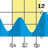 Oakland Middle Harbor tide chart for Thursday, May 12, 2022