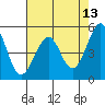 Oakland Middle Harbor tide chart for Friday, May 13, 2022