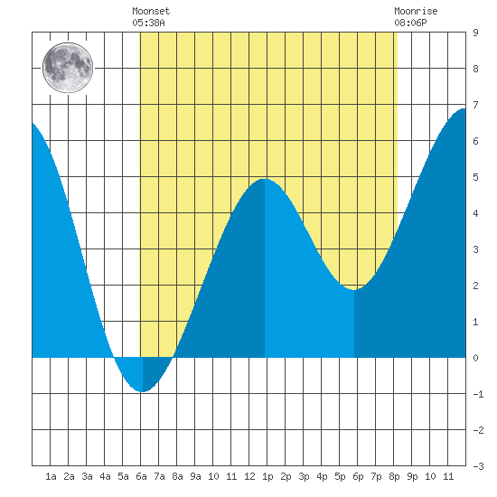 Oakland Middle Harbor tide chart for Sunday, May 15, 2022