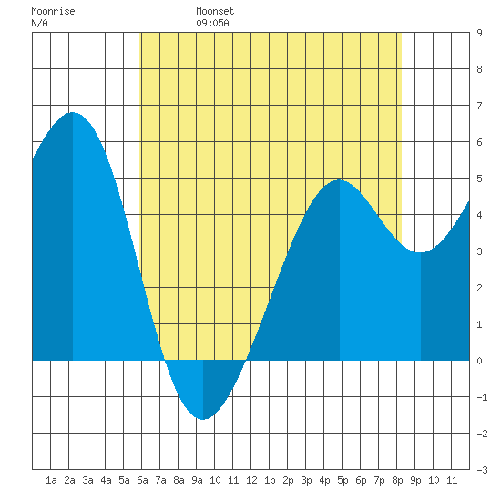 Oakland Middle Harbor tide chart for Thursday, May 19, 2022